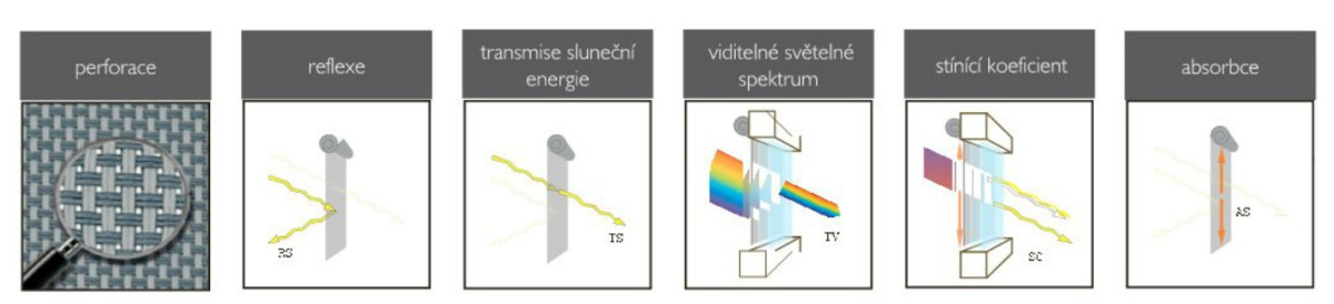 Vlastnosti Screenu